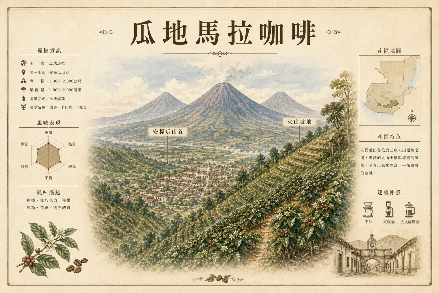 瓜地馬拉安提瓜火山谷咖啡示意：三座火山、坡地咖啡園與谷地城鎮