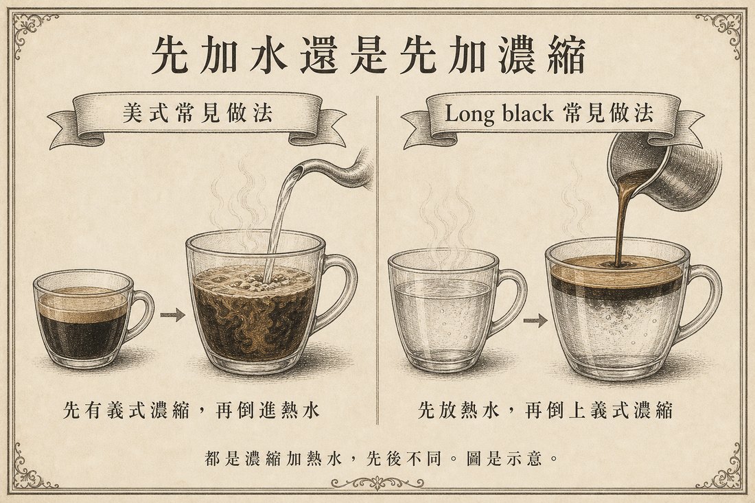 美式通常先放濃縮再加熱水，long black 則通常先放熱水再倒入濃縮