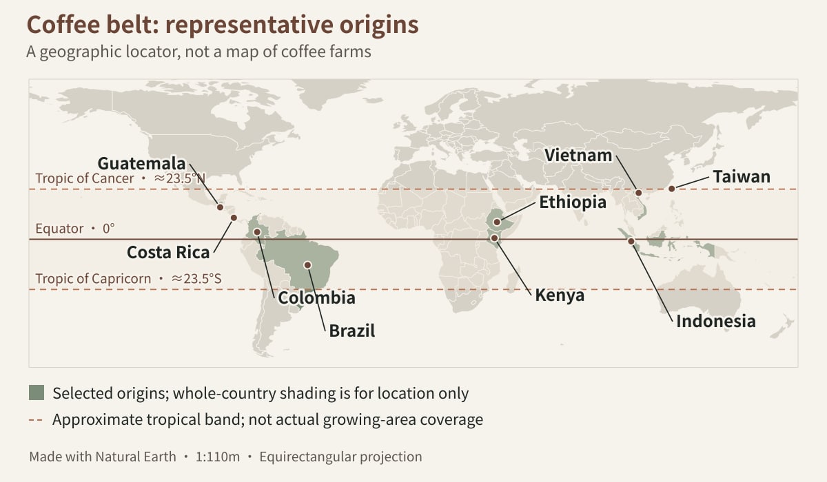 Origin locator showing Guatemala, Costa Rica, Colombia, and Brazil in the Americas; Ethiopia and Kenya in Africa; Vietnam and Indonesia in Asia; and Taiwan crossing the Tropic of Cancer. The equator and approximate tropics at 23.5 degrees north and south are marked.