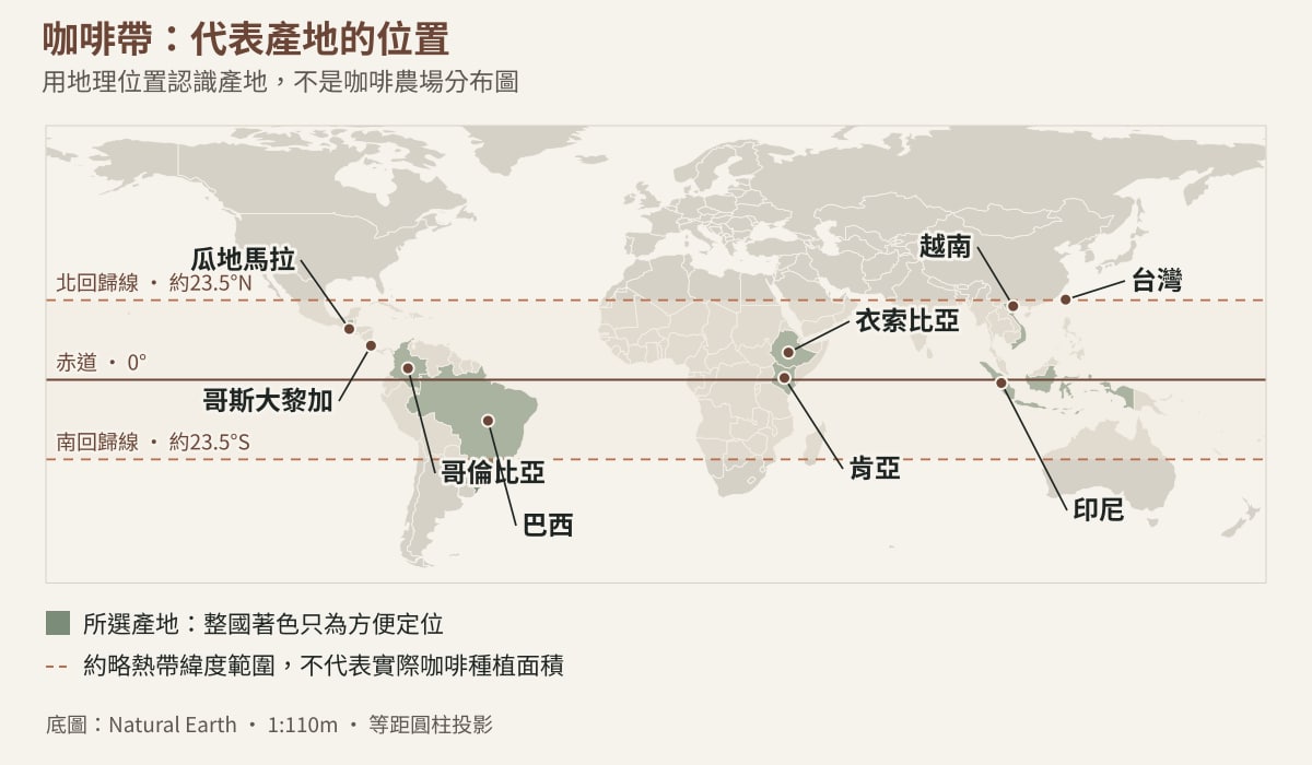 代表產地定位圖：美洲的瓜地馬拉、哥斯大黎加、哥倫比亞、巴西；非洲的衣索比亞、肯亞；亞洲的越南、印尼，以及跨北回歸線的台灣。圖中標示赤道與約南北緯23.5度的回歸線。