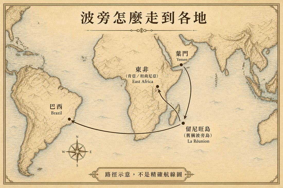波旁傳播路徑示意：葉門、留尼旺島、巴西與東非